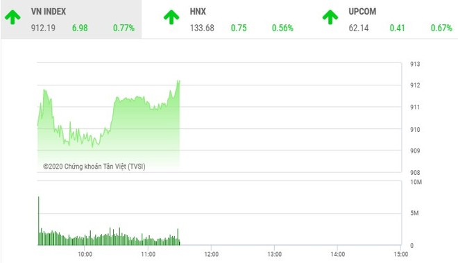 Giao dịch chứng khoán sáng 1/10: Thị trường khởi sắc, VN-Index vượt mốc 910 điểm
