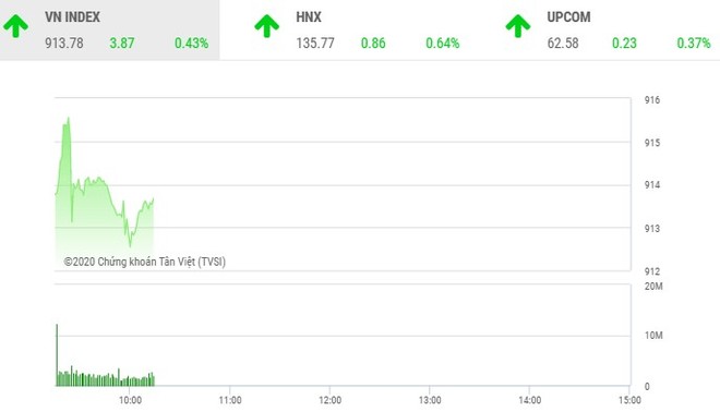 Giao dịch chứng khoán sáng 5/10: Cổ phiếu bất động sản nổi sóng, VN-Index vẫn bị níu chân