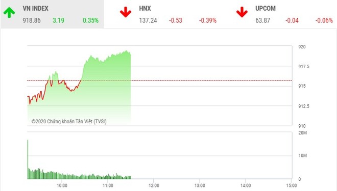 Phiên giao dịch chứng khoán sáng 7/10: Dòng tiền ầm ầm chảy, VN-Index vượt mốc 915 điểm