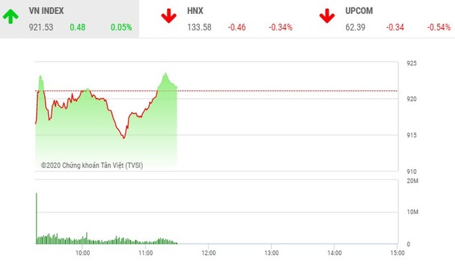 Giao dịch chứng khoán sáng 29/10: Dòng tiền bắt đáy nhập cuộc, VN-Index hồi phục
