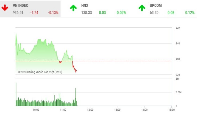 Giao dịch chứng khoán sáng 6/11: Nhà đầu tư thận trọng, VN-Index chìm trong sắc đỏ