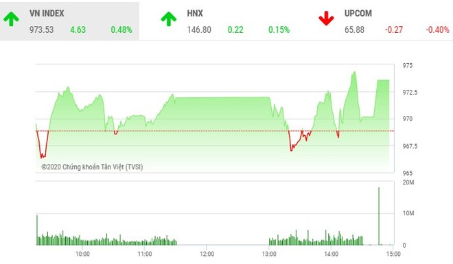 Giao dịch chứng khoán chiều 18/11: Dòng tiền lớn tiếp tục nâng bước VN-Index 