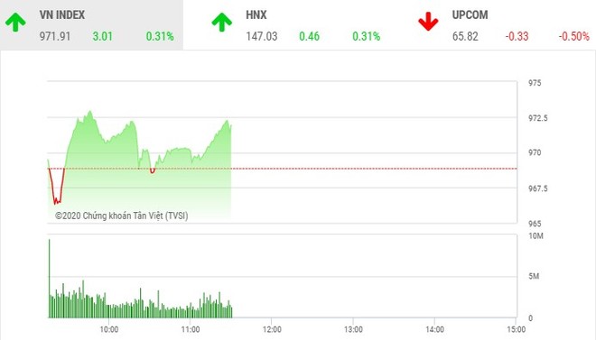 Giao dịch chứng khoán sáng 18/11: Dòng tiền hứng khởi, VN-Index chinh phục mốc 970 điểm