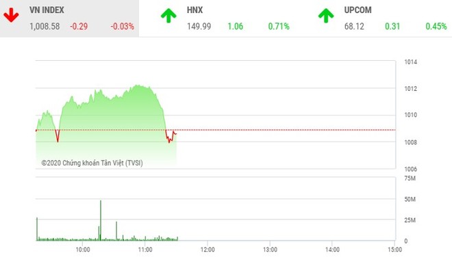 Giao dịch chứng khoán sáng 2/12: Lực bán gia tăng cuối phiên, VN-Index cắm đầu đi xuống 