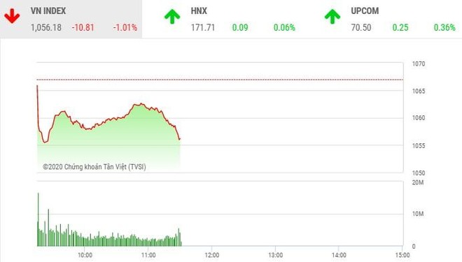 Giao dịch chứng khoán sáng 17/12: VN-Index điều chỉnh, nhiều cổ phiếu vẫn nổi sóng