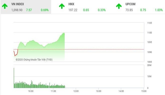Giao dịch chứng khoán sáng 29/12: Dòng tiền không ngừng chảy, VN-Index tiếp cận mốc 1.100 điểm