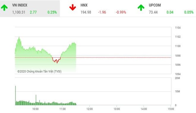 Giao dịch chứng khoán sáng 31/12: TDH bị bán tháo, VN-Index gặp khó với ngưỡng 1.100 điểm