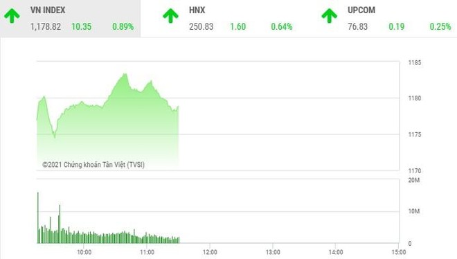 Giao dịch chứng khoán sáng 1/3: Dòng tiền lớn trở lại, VN-Index tiến nhanh về đỉnh cũ