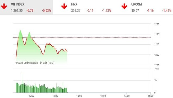 Giao dịch chứng khoán phiên sáng 22/4: Cổ phiếu HAG bị bán tháo, VN-Index mất gần 7 điểm