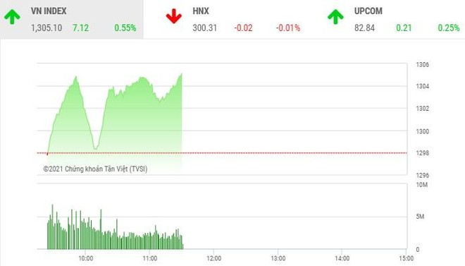 Giao dịch chứng khoán phiên sáng 25/5: Cổ phiếu ngân hàng kéo VN-Index vượt mốc 1.300 điểm
