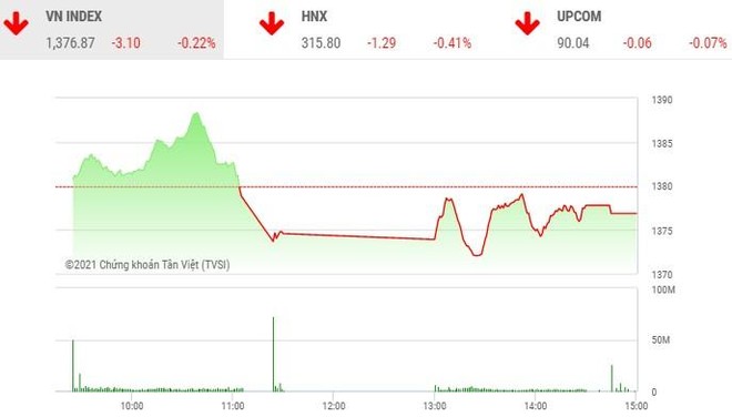 Giao dịch chứng khoán chiều 23/6: Cổ phiếu chứng khoán ngược dòng thị trường, VCB chặn đà giảm VN-Index