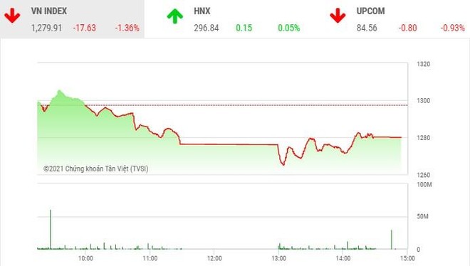 Giao dịch chứng khoán phiên chiều 14/7: Dòng bank kéo VN-Index giảm mạnh, dòng tiền lớn chưa nhập cuộc