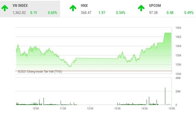 Giao dịch chứng khoán chiều 6/10: VN-Index bứt tốc, cổ phiếu bất động sản nổi sóng 