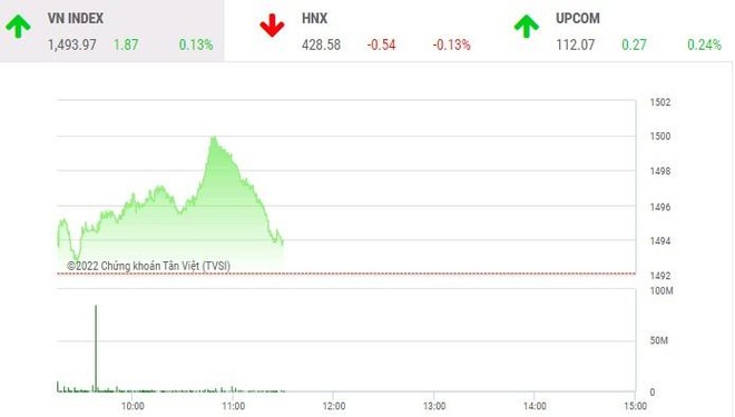 Giao dịch chứng khoán phiên sáng 17/2: Ngân hàng trở lại, nhưng VN-Index vẫn chào thua ngưỡng cản 1.500 điểm