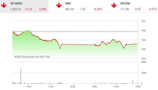 Giao dịch chứng khoán chiều 2/3: Dòng bank bị bán mạnh, VN-Index mất hơn 13 điểm