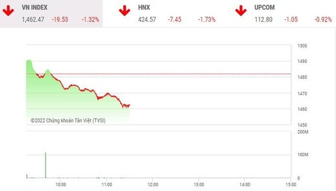 Giao dịch chứng khoán phiên sáng 12/4: Nhà đầu tư tiếp tục xả hàng, VN-Index mất gần 20 điểm
