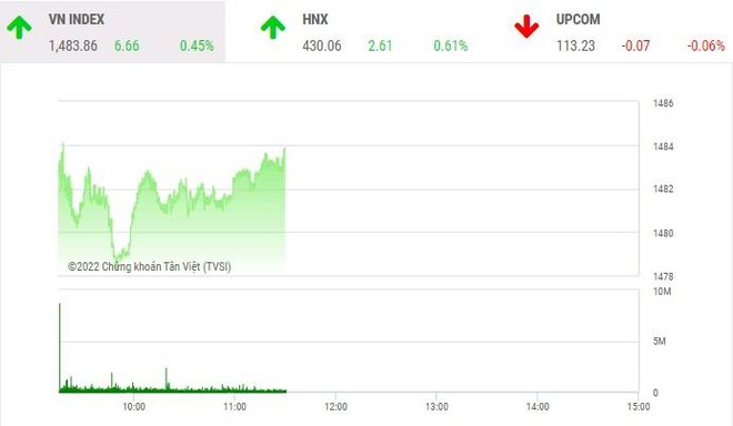 Giao dịch chứng khoán phiên sáng 14/4: Nhà đầu tư thận trọng, VN-Index tiếp tục tiến bước