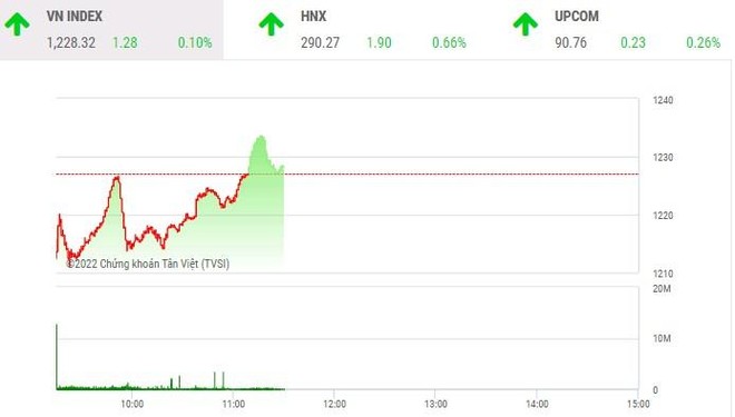 Giao dịch chứng khoán phiên sáng 14/6: Dầu khí, ngân hàng kéo VN-Index trở lại, cổ phiếu thép tiếp tục lùi sâu