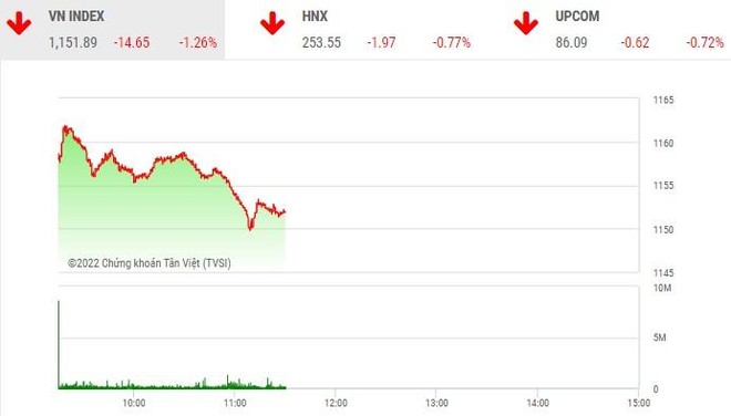 Giao dịch chứng khoán sáng 28/9: Nhà đầu tư vẫn ôm tiền đứng nhìn, VN-Index tìm về đáy cũ