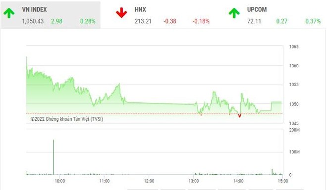 Phiên giao dịch chứng khoán chiều 14/12: Nhóm tài chính và thép hút tiền, VN-Index giữ được sắc xanh