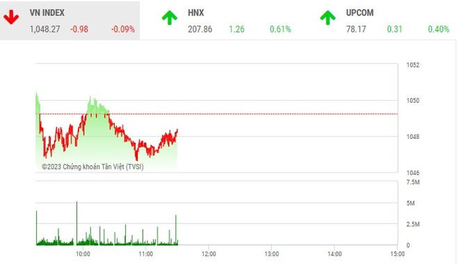 Giao dịch chứng khoán sáng 21/4: Cổ phiếu mía đường bứt tốc, VN-Index vẫn loay hoay tìm hướng đi