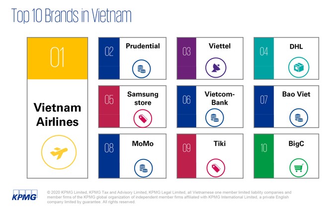 Ví MoMo lọt Top 10 thương hiệu có Trải nghiệm Khách hàng Xuất sắc nhất Việt Nam