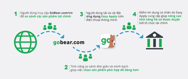 GoBear Việt Nam ra mắt ứng dụng hỗ trợ công ty tài chính