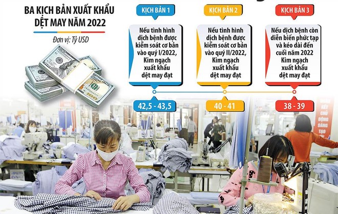 Các doanh nghiệp dệt may đã có khá nhiều đơn hàng cho năm 2022, song đang đối mặt với vấn đề thiếu lao động. Ảnh: đức thanh. Đồ họa: Đan Nguyễn