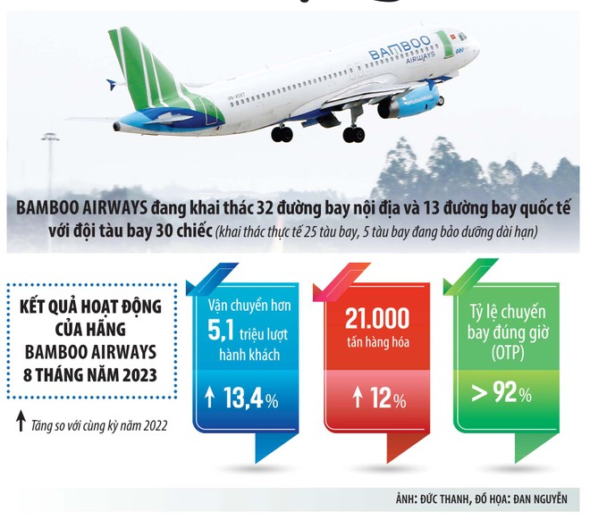 Bamboo Airways vượt qua “nhiễu động” tài chính 