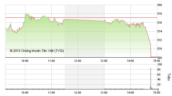 Phiên giao dịch chiều 18/12: ETFs “xả hàng”, VN-Index giảm gần 9 điểm