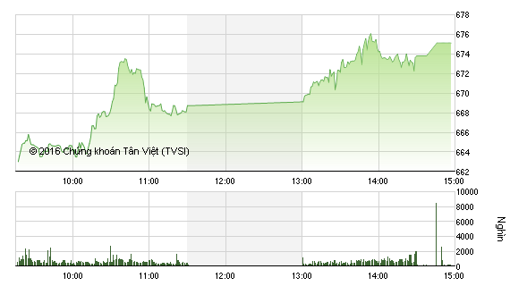 Phiên chiều 13/7: Cổ phiếu ngân hàng nổi sóng, VN-Index vượt 675 điểm