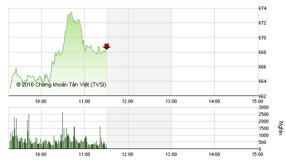 Phiên sáng 13/7: Cổ phiếu lớn nhỏ đua nhau bứt phá, VN-Index tăng gần 10 điểm