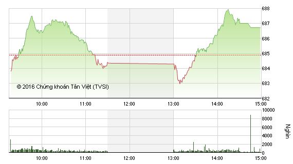 Phiên chiều 28/9: Cổ phiếu ngân hàng tiếp sức, VN-Index tiếp tục leo đỉnh