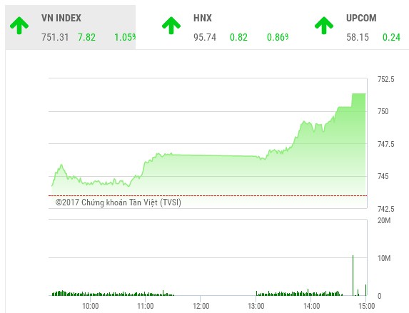 Phiên chiều 6/6: Dòng bank khởi sắc, VN-Index bứt phá lên đỉnh mới
