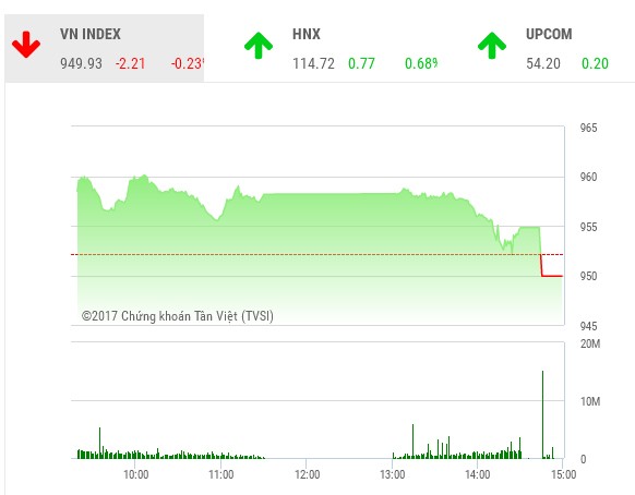 Phiên chiều 30/11: Cổ phiếu lớn yếu đà, VN-Index ngắt mạch thăng hoa