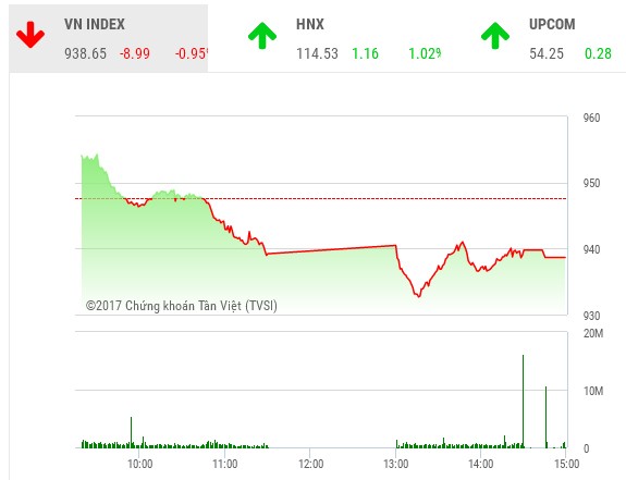 Phiên chiều 7/12: Nhà đầu tư thận trọng, VN-Index tiếp tục giảm mạnh