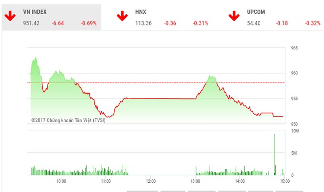 Phiên chiều 19/12: SAB giảm sàn kéo đổ VN-Index