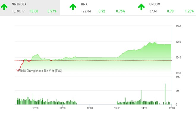 Phiên chiều 11/1: Cổ phiếu vốn hóa lớn chắp cánh, VN-Index lại bay cao