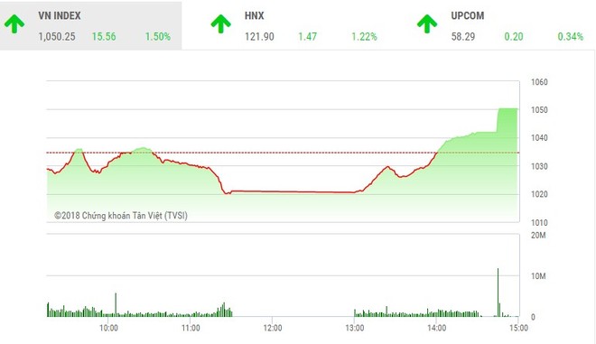 Phiên chiều 18/1: Đảo chiều ngoạn mục, VN-Index nhảy vọt lên mức cao nhất ngày