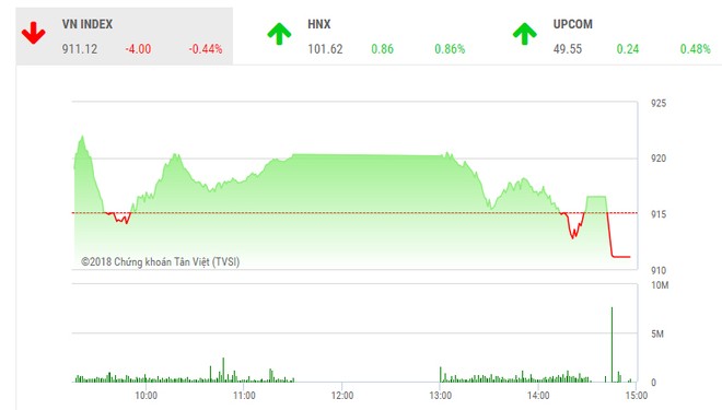 Phiên chiều 10/7: Dòng tiền yếu, VN-Index lại quay đầu giảm điểm