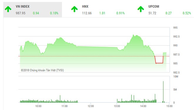 Phiên chiều 13/9: Cổ phiếu ngân hàng giúp VN-Index thoát hiểm phút cuối