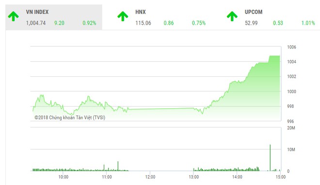Phiên chiều 20/9: Cổ phiếu lớn giúp sức, VN-Index vượt ải 1.000 điểm thành công