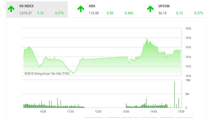 Phiên chiều 27/9: Dòng tiền lan tỏa, VN-Index leo lên mốc 1.015 điểm