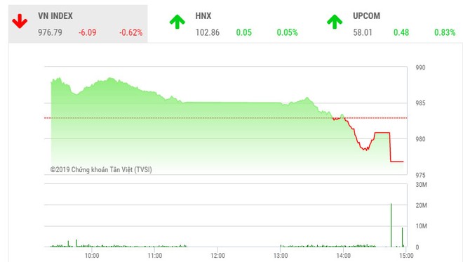 Phiên chiều 27/8: Lao mạnh cuối phiên, VN-Index đóng cửa ở mức thấp nhất ngày