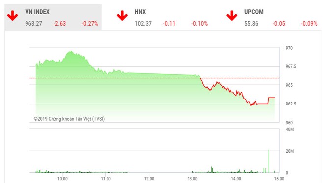 Phiên chiều 5/12: Bluechips bị bán mạnh, VN-Index giảm trở lại