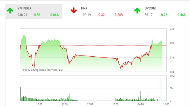 Phiên chiều 13/2: Cổ phiếu nhỏ nổi sóng, VN-Index may mắn thoát hiểm