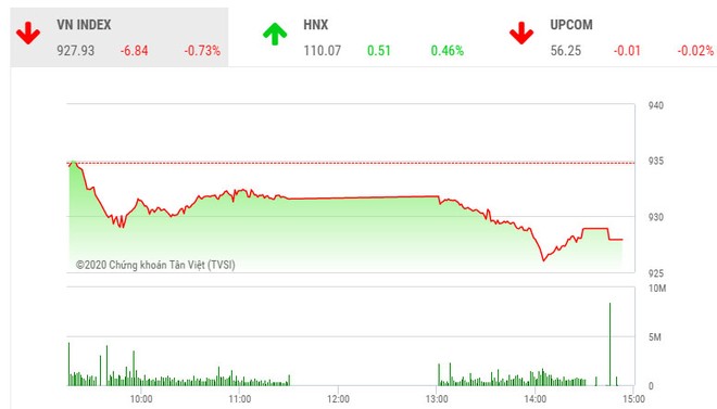 Phiên chiều 18/2: Cổ phiếu vốn hóa lớn đè thị trường, VN-Index mất mốc 930 điểm