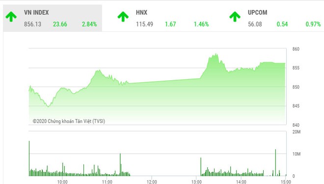 Giao dịch chứng khoán chiều 16/6: Cổ phiếu nhà Vin kéo VN-Index trở lại ngưỡng 855 điểm