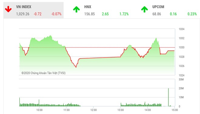 Giao dịch chứng khoán chiều 8/12: Cổ phiếu chứng khoán nổi sóng, VN-Index vẫn giảm điểm