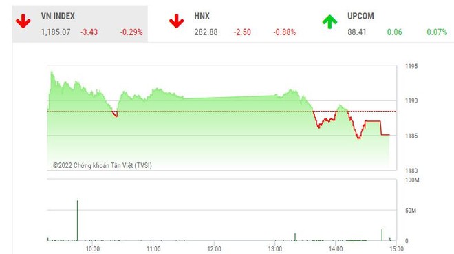 Giao dịch chứng khoán phiên chiều 26/7: Cổ phiếu vừa và nhỏ chịu sức ép, VN-Index quay đầu giảm điểm